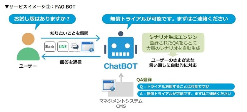 ネオスと丸紅情報システムズ、ビジネスチャットボットの
販売代理店契約を締結