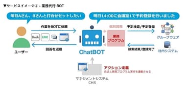 日々の業務を効率化する業務代行BOT