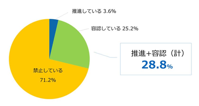 兼業・副業に対する企業の意識調査（2018）