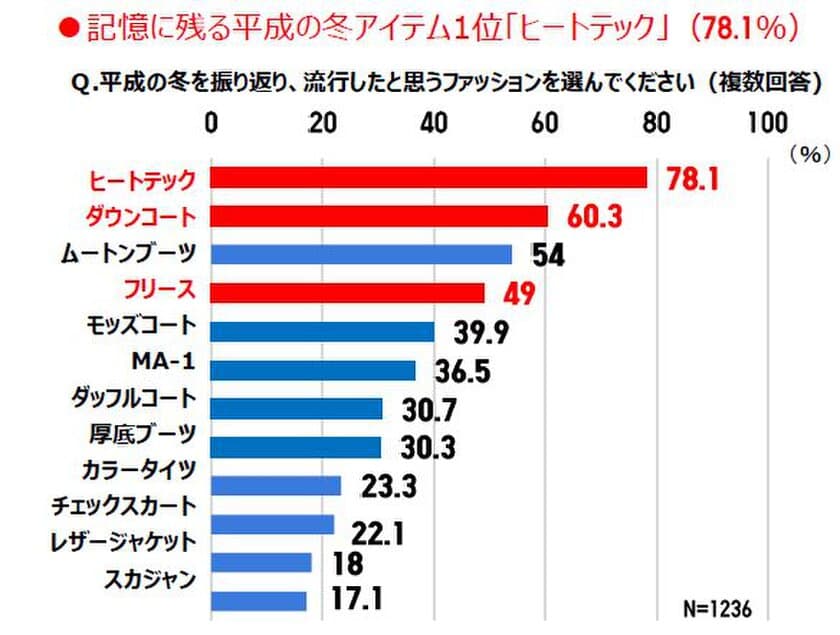 ユニクロで、“平成最後” の冬を楽しもう！

全国1200人に聞いた「平成の冬を代表するファッションアイテム」
平成30年間でもっとも記憶に残るアイテム1位は「ヒートテック」
平成のファッションリーダーはあの人だった！

