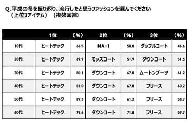 Ｑ.平成の冬を振り返り、流行したと思うファッションを選んでください 　（上位3アイテム）（複数回答)