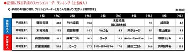 Ｑ.平成の冬を振り返り、ファッションリーダーと思う人を選んでください（複数回答)