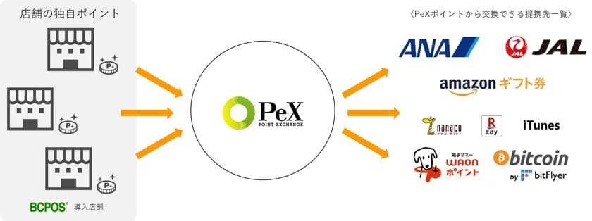 POSレジのビジコム、ポイント交換サービス「PeX」と連携
　お店のポイントが｢PeX｣を通じて
現金や共通ポイントに交換できるサービスを開始