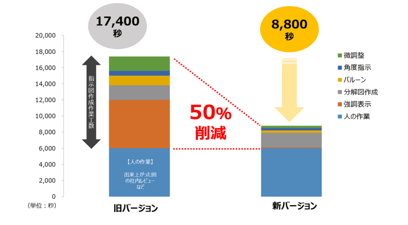 ラティス、「XVL Studio」強化で
製造指示書作成の手間を大幅削減