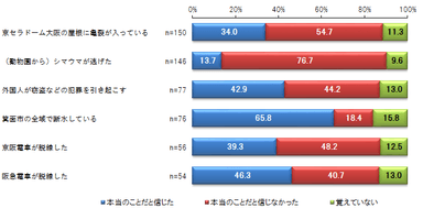 ▼見聞きしたうわさ・流言の真偽の判断