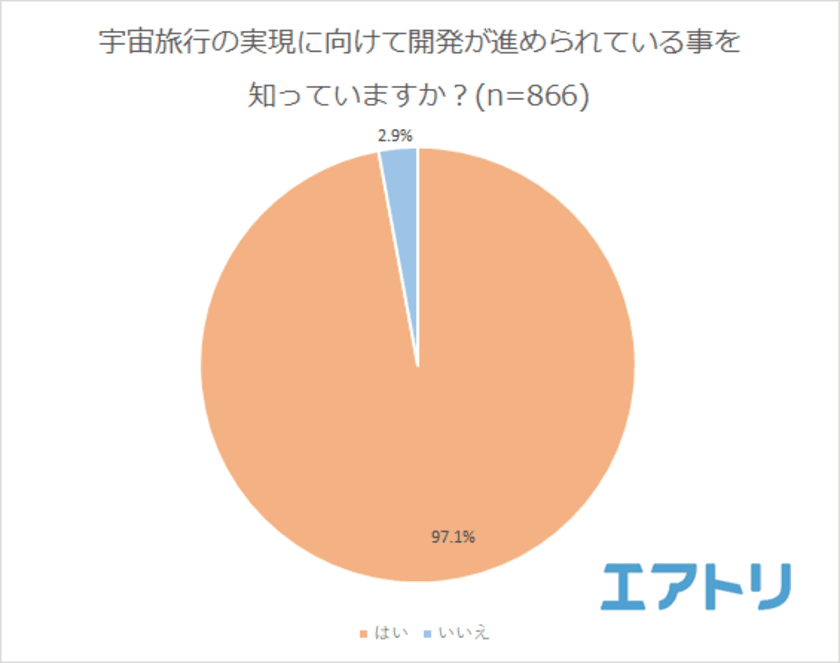 6割以上が宇宙旅行に行ってみたい！
宇宙でやってみたい事1位は「地球を見る」