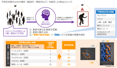 AIを用いた正常値学習による不審挙動検出イメージ