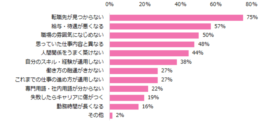 女性に聞く「転職のリスク」意識調査
7割が転職のリスク軽減のために、
「転職先が決まってから退職する」と回答。
転職を決断する前にやっておくべきこと、
「キャリアプランの明確化」「今の仕事をやりきる」