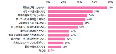 転職をする際にはどのようなリスクがあると思いますか？（複数回答可）