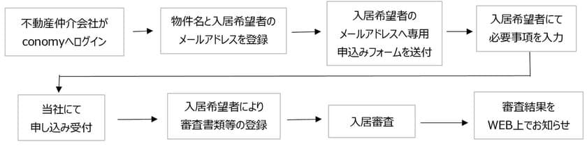 業務効率化、利便性向上を目的に　
賃貸物件のWEB入居申し込みサービスの活用を拡大　
～全ての不動産仲介会社を対象に～