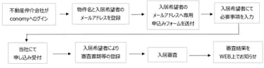 WEB入居申し込みサービスの流れ