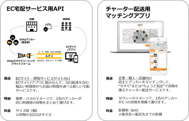 (図1)今回提供するEC宅配サービス用APIと既存アプリの違い