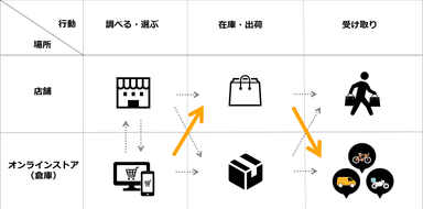 (図2)店舗在庫を活用するECサイトまたはアプリとDIAqの連携による買い物体験の例 ※オレンジ色の矢印がDIAqと連携した配達の流れ