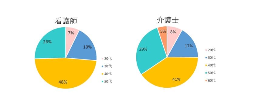 看護師・介護士の8割が患者・利用者から
「ハラスメント被害がある」と回答　
原因は患者・利用者の性格の問題や職業への軽視が過半数を占める