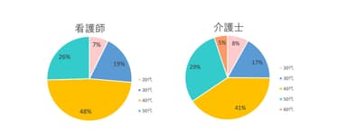 質問1　回答者の年齢について