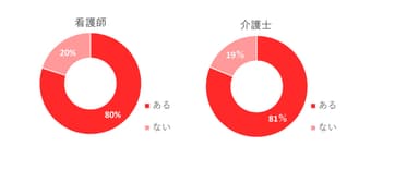 質問2　利用者からハラスメントを受けたことがありますか？