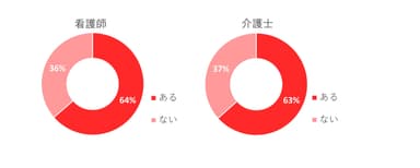 質問3　利用者から「セクハラ」を受けたことがありますか？