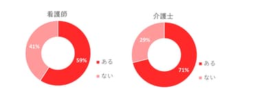 質問4　利用者から「暴力」を受けたことがありますか？