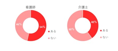 質問5　「精神疾患・認知症でない」患者・利用者からハラスメントを受けたことがありますか？