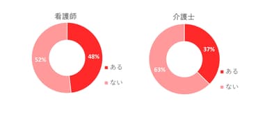 質問6　「精神疾患・認知症でない」患者・利用者から「セクハラ」を受けたことがありますか？