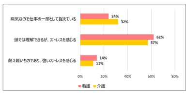 質問8　精神疾患・認知症を有する患者・利用者からのセクハラや暴力についてどう感じますか？