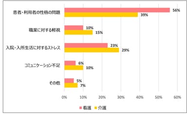 質問9　「精神疾患・認知症でない患者・利用者」からのセクハラや暴力の原因は何だと思いますか？