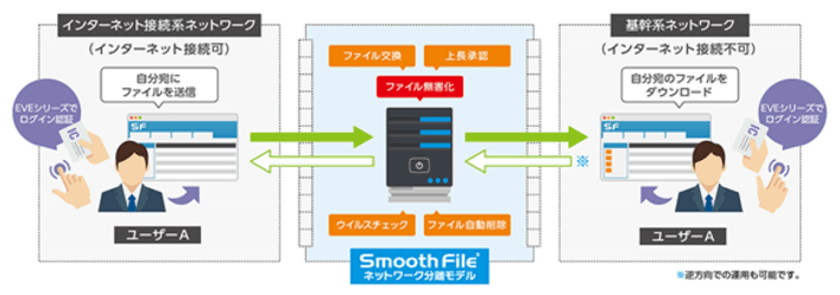 EVEシリーズがプロットのファイル無害化・
ファイル交換｢Smooth File ネットワーク分離モデル｣と連携　
～ランサムウェア／標的型攻撃に有効な
ネットワーク分離環境下で
スムーズかつ安全なファイル交換を実現～