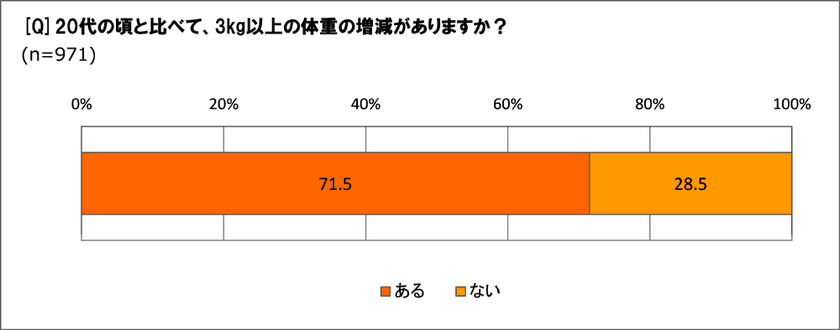 40代以上の71.5％が　
20代の頃と比べて「3kg以上体重の増減あり」　
79.8％が「太った」と回答し、「10kg以上増加」が28.0％！