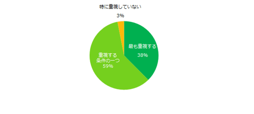 アルバイト選びで重視するポイントは？
第1位は「仕事内容と給与とのバランス」。