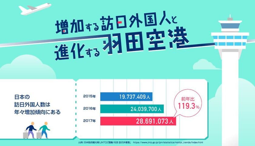 10月18日は統計の日。データで見る、羽田空港
　増加する訪日外国人と進化する羽田空港