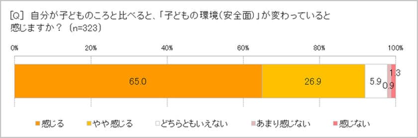 今は昔より危険!?「子どもの安全が気になる」89.8％　
ＧＰＳ端末持たせても、小学生の親64.9％は「位置確認しない」　
「子どもの行動で安全が確認できるとよい」61.6％　