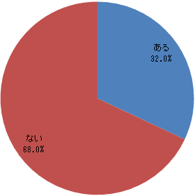 ご自身の健康に自信がありますか？