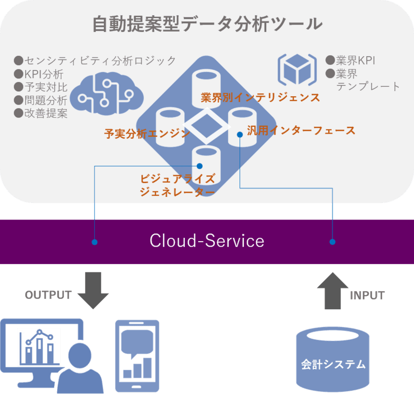 クレオ、「提案型データ分析ツール」を開発　
AI型分析ロジックによるビジネスアナリティクスをクラウドで提供