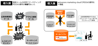 「activecore marketing cloud」活用イメージ