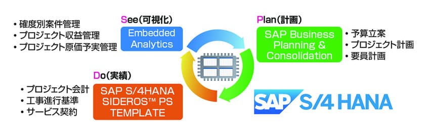 ＪＦＥシステムズのSAP S/4HANAテンプレート
「SIDEROS(TM) PS TEMPLATE」が
SAP社のパートナー・パッケージソリューションに承認