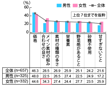 【図2】野菜飲料・果汁飲料を購入する際の重視点（複数回答・n=657）※野菜飲料・果汁飲料の購入経験者