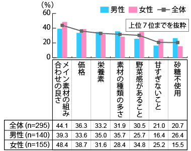 【図3】スムージーを購入するときの重視点（複数回答・n=295）※スムージーの購入経験者