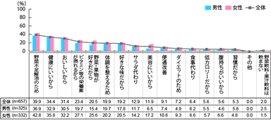 【図4】野菜飲料・果汁飲料を飲用する理由（複数回答・n=657）（野菜飲料・果汁飲料を購入した経験がある人）