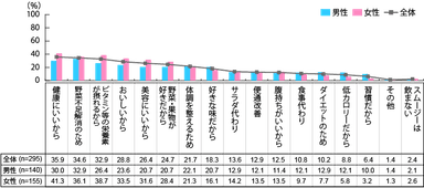 【図5】スムージーを飲用する理由（複数回答・n=295）（スムージーを購入した経験がある人）