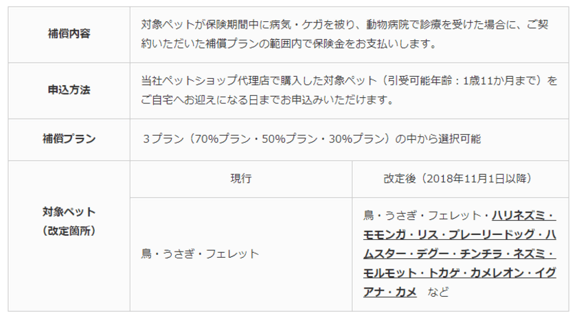 【ペット保険のアイペット】
業界最多規模の対象ペット数へ
ペット保険「うちの子キュート」の商品改定について