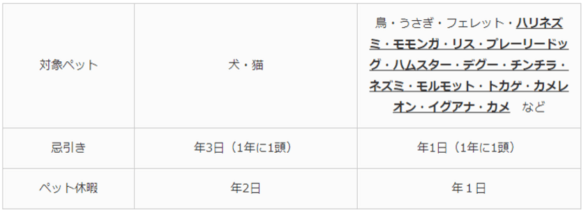 【ペット保険のアイペット】
「ペット休暇制度」の対象ペットの範囲拡大！
新たにハムスター・イグアナ・カメなども対象に