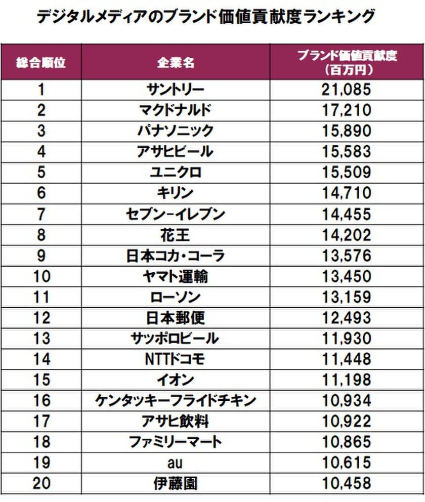 デジタルメディアのブランド価値貢献度ランキング　
1位はサントリー、2位マクドナルド、3位パナソニック　
―トライベック・ブランド戦略研究所調べ―