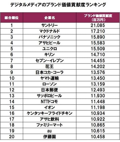 デジタルメディアのブランド価値貢献度ランキング