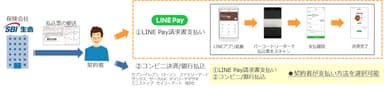 LINE Payによる保険料支払いのイメージ図