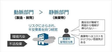 産業廃棄物業界の課題