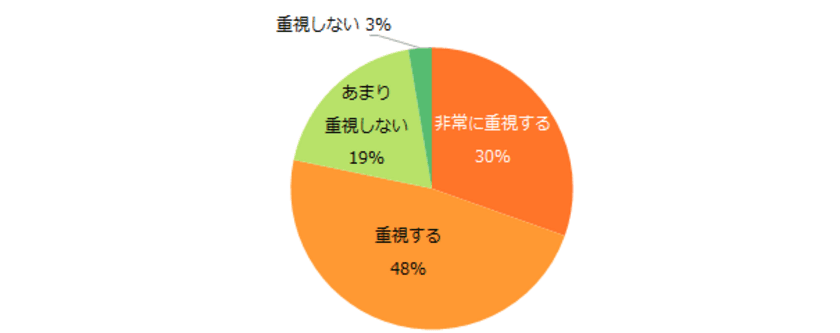 派遣経験者の8割が「派遣会社のフォローを重視する」と回答。
派遣会社のフォローで良かった点は
「相談やトラブルに対応してくれる」。
 残念だった点は「時給アップの交渉がしにくい」