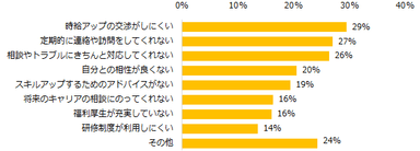 就業中、派遣会社のフォローで残念だと感じたのはどんな点ですか？（複数回答可）