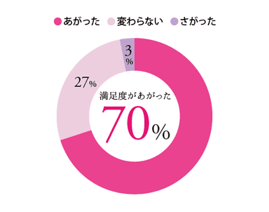 リモワを始める前と始めた後で、働き方の満足度は変わりましたか？