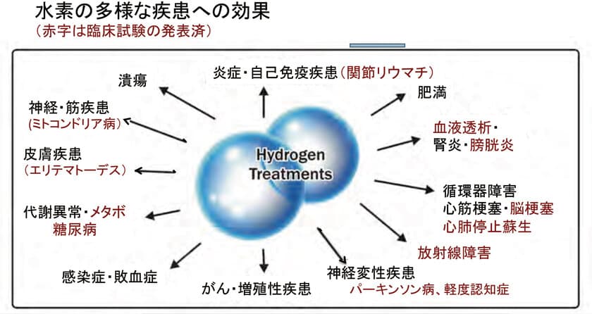 各種疾患に対する入浴用水素発生器を用いた
治癒・改善の研究をスタート