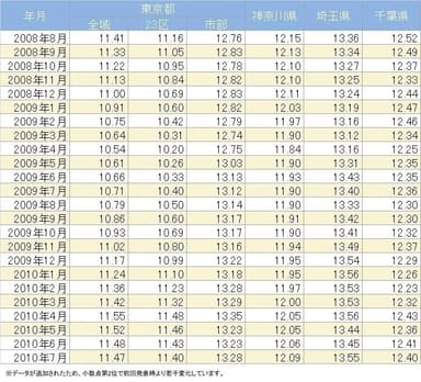 1都3県TVI過去2年推移